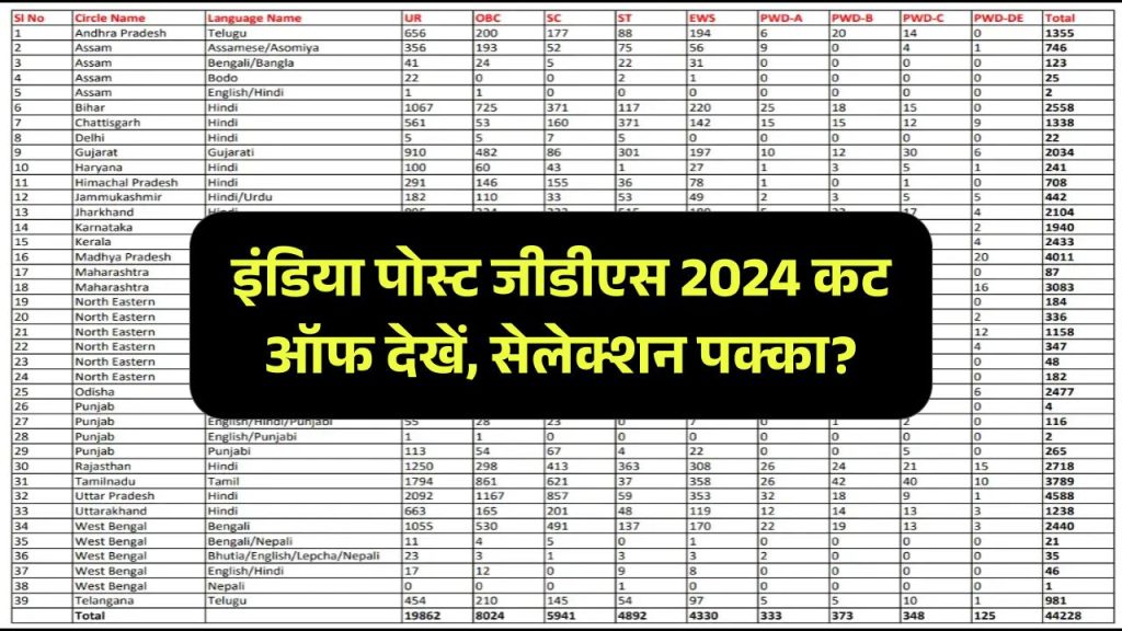 Indian Post Office GDS Previous Year Cut Off: इंडिया पोस्ट जीडीएस की पिछले साल की कट ऑफ देखें – आपका सेलेक्शन पक्का?